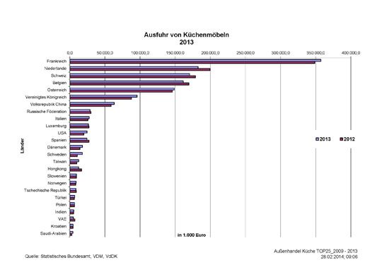 Deutsche Küchenmöbelindustrie – 0,4 Prozent Plus im Export ...